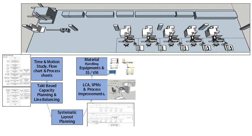 Case Study - FMCG (Mass Production)