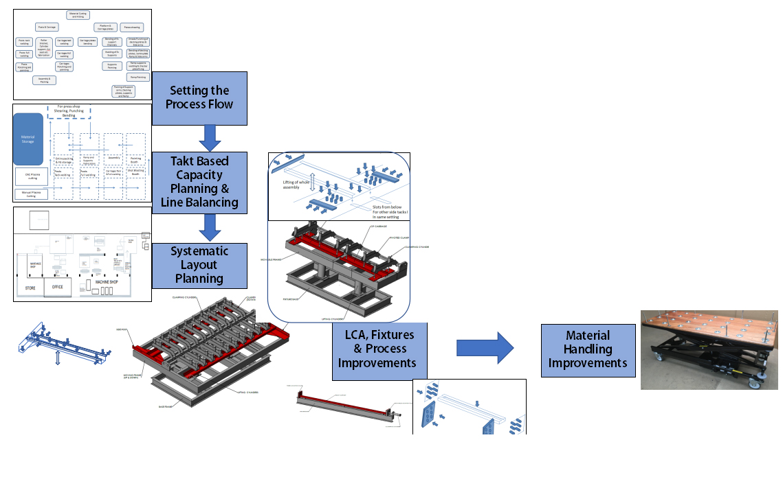 Case Study – Lean in Fabrication Industry